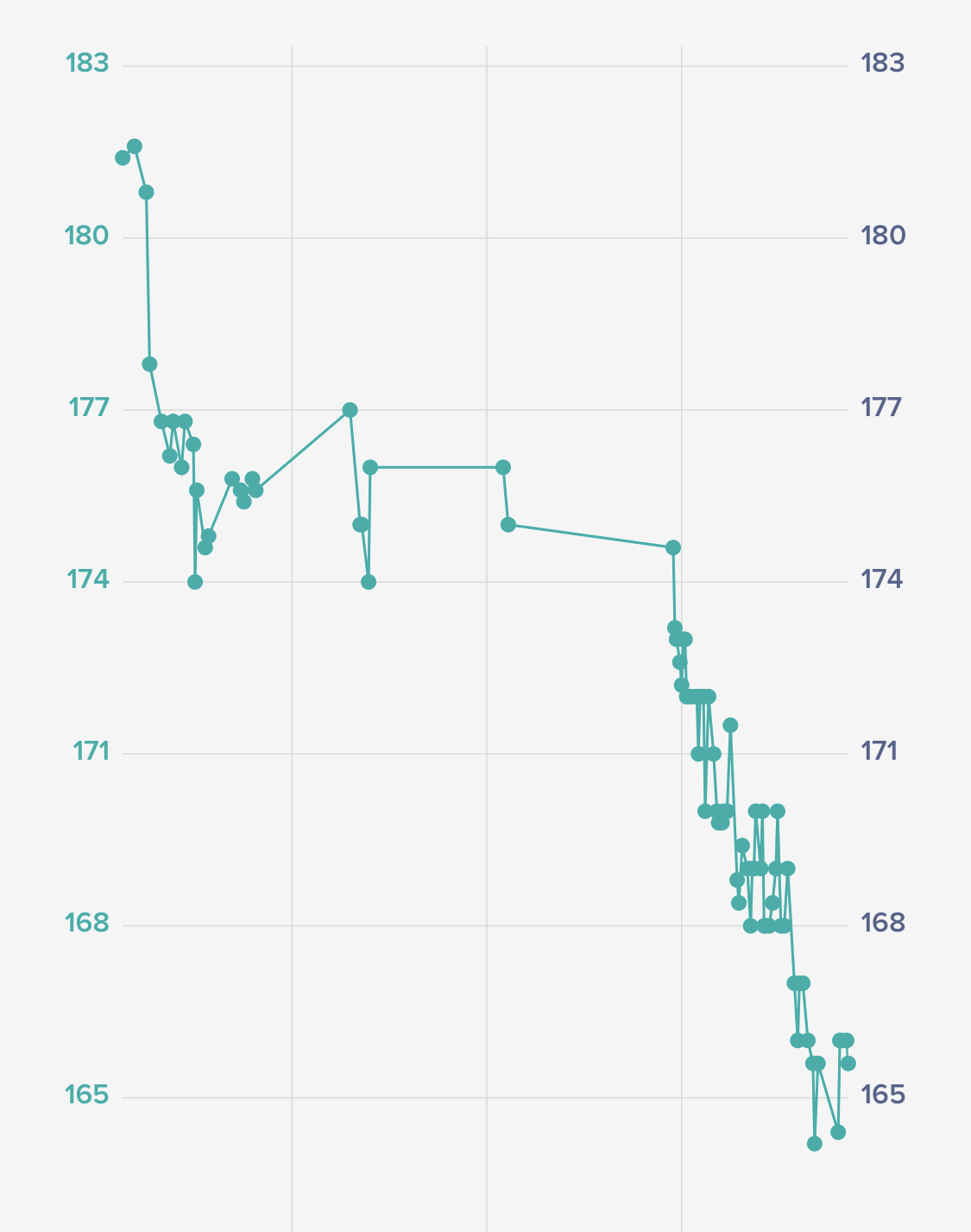 Eli weight loss progress chart — 183 lbs down to 164 lbs