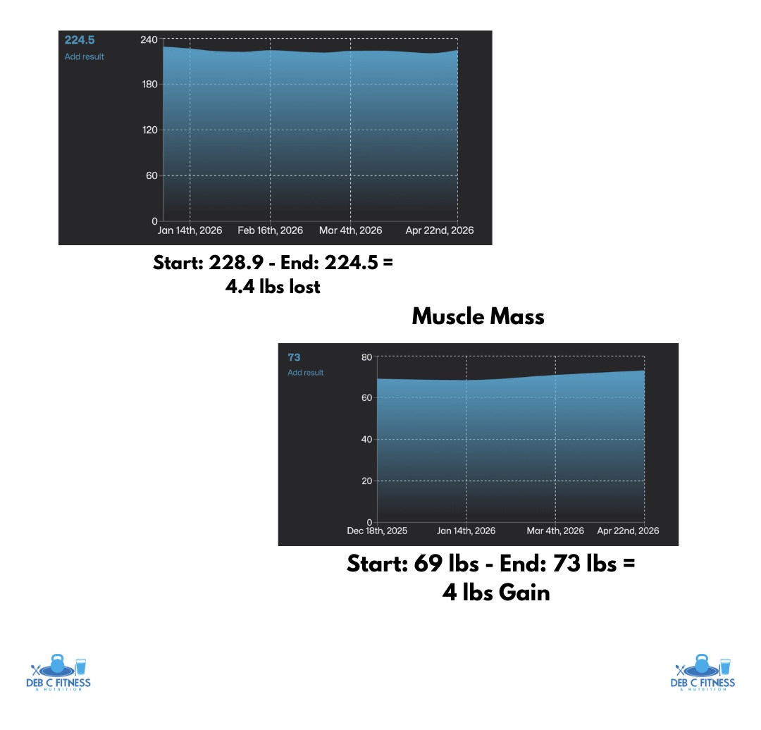 Esmeralda weight and muscle mass measurements chart